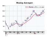 Exponential moving average chart
